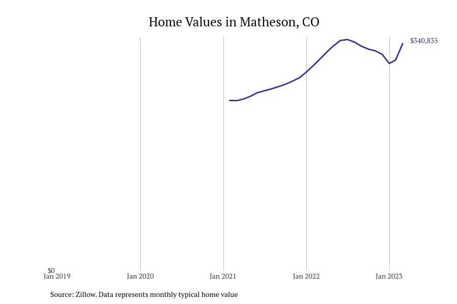 Cities With the Fastestgrowing Home Prices in Colorado Stacker