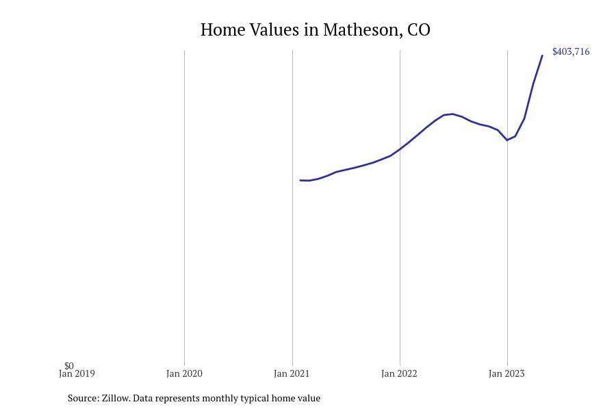 Cities With the Fastestgrowing Home Prices in Colorado Stacker