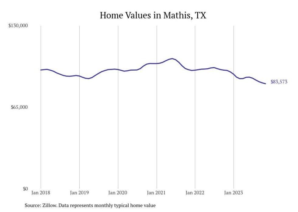 Cities With the Most Expensive Homes in the Corpus Christi Metro Area