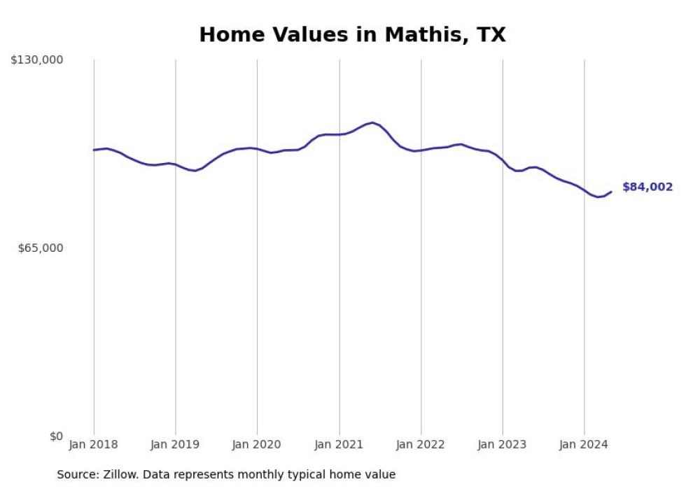Cities With the Most Expensive Homes in the Corpus Christi Metro Area