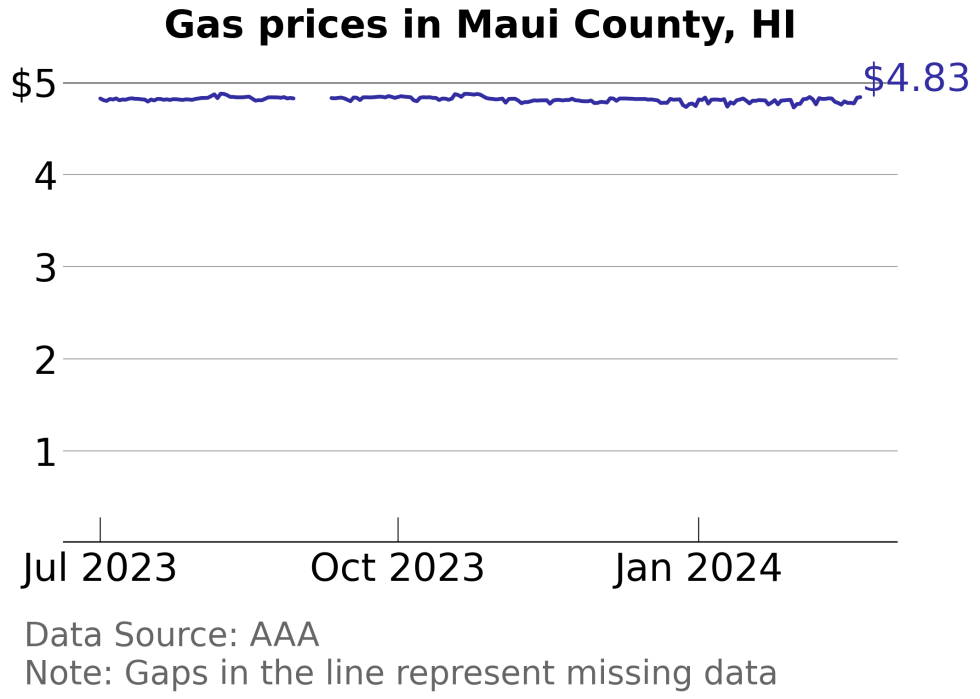 How Gas Prices Have Changed in Maui County, Hawaii in the Last Week