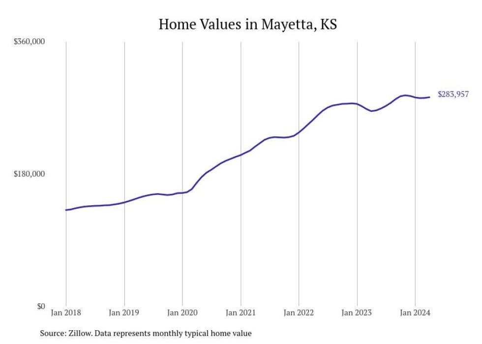 Cities With the Most Expensive Homes in the Topeka Metro Area Stacker
