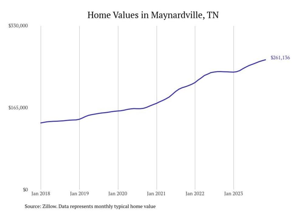 Cities With the Fastestgrowing Home Prices in the Knoxville Metro Area