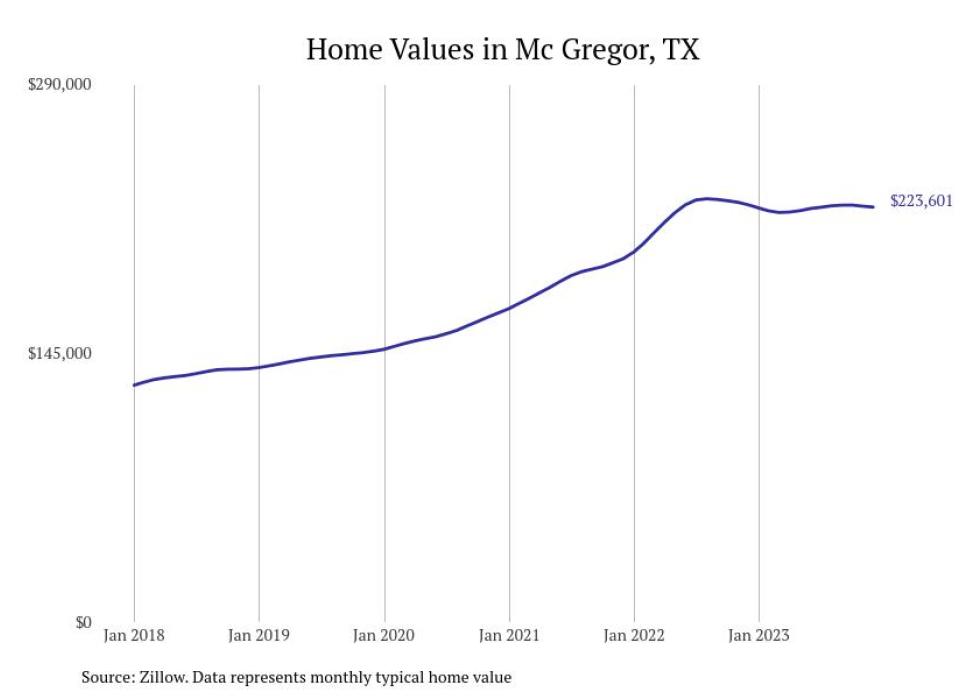 Cities With the Most Expensive Homes in the Waco Metro Area Stacker