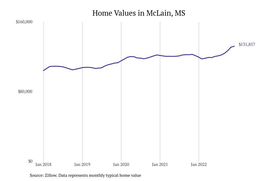 Cities With the Most Expensive Homes in Hattiesburg Metro Area Stacker