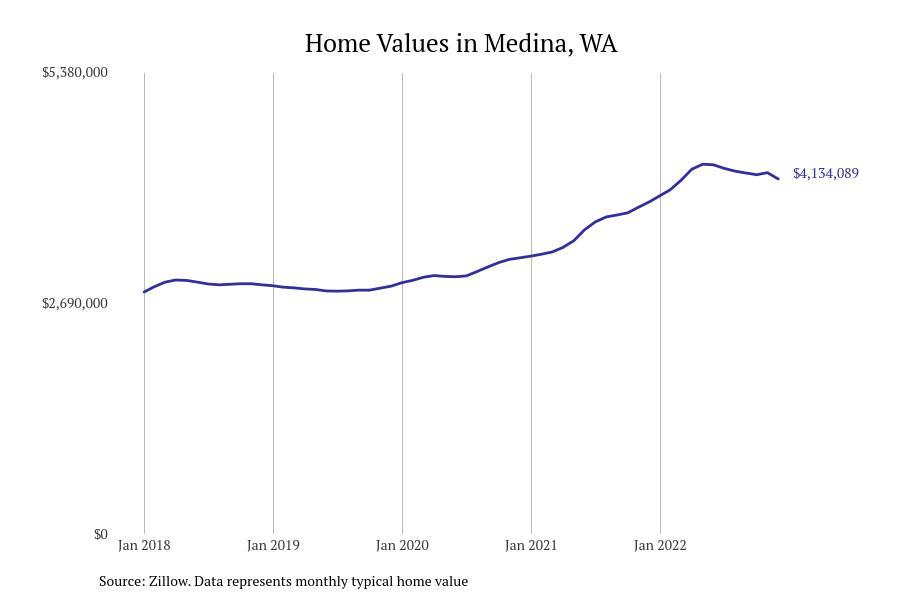 Cities With the Fastest Growing Home Prices in Seattle Metro Area Stacker