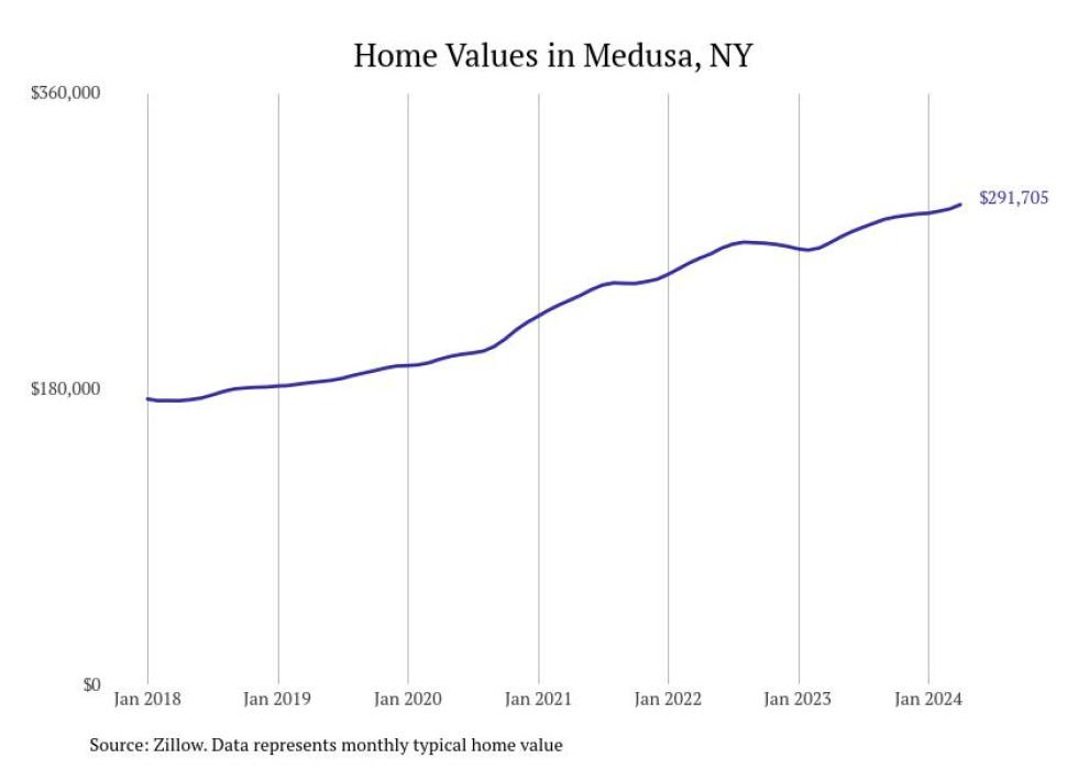 Cities With the Fastestgrowing Home Prices in the Albany Metro Area