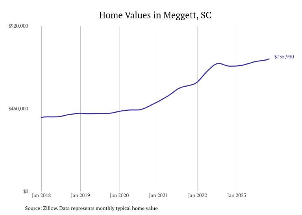 Cities With the Fastestgrowing Home Prices in South Carolina Stacker