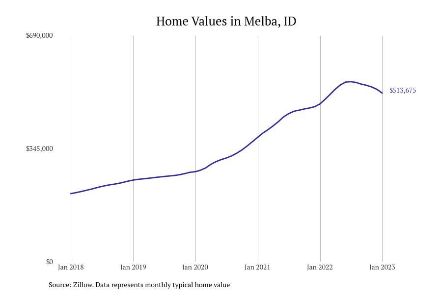 Cities With the Fastestgrowing Home Prices in Idaho Stacker