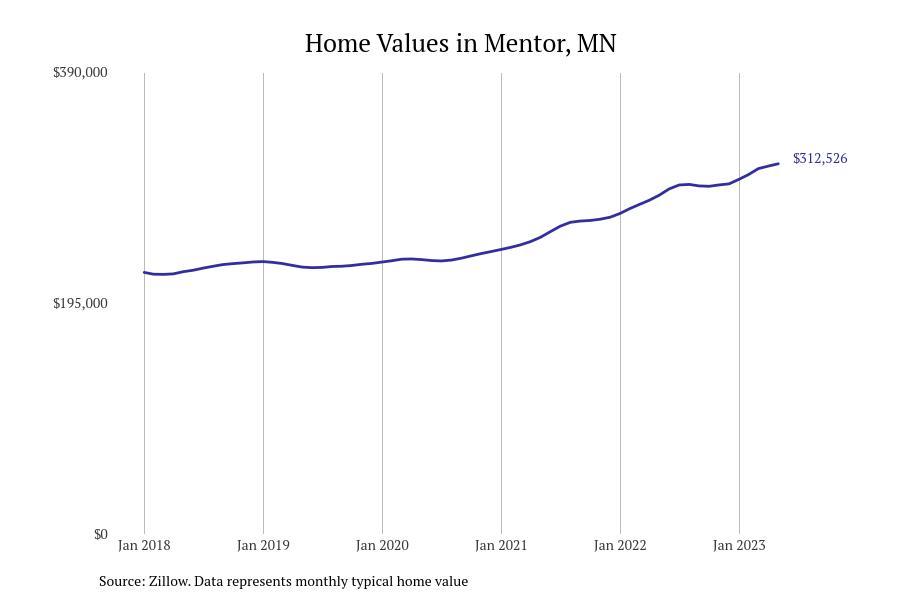 Cities With the Fastestgrowing Home Prices in Minnesota Stacker