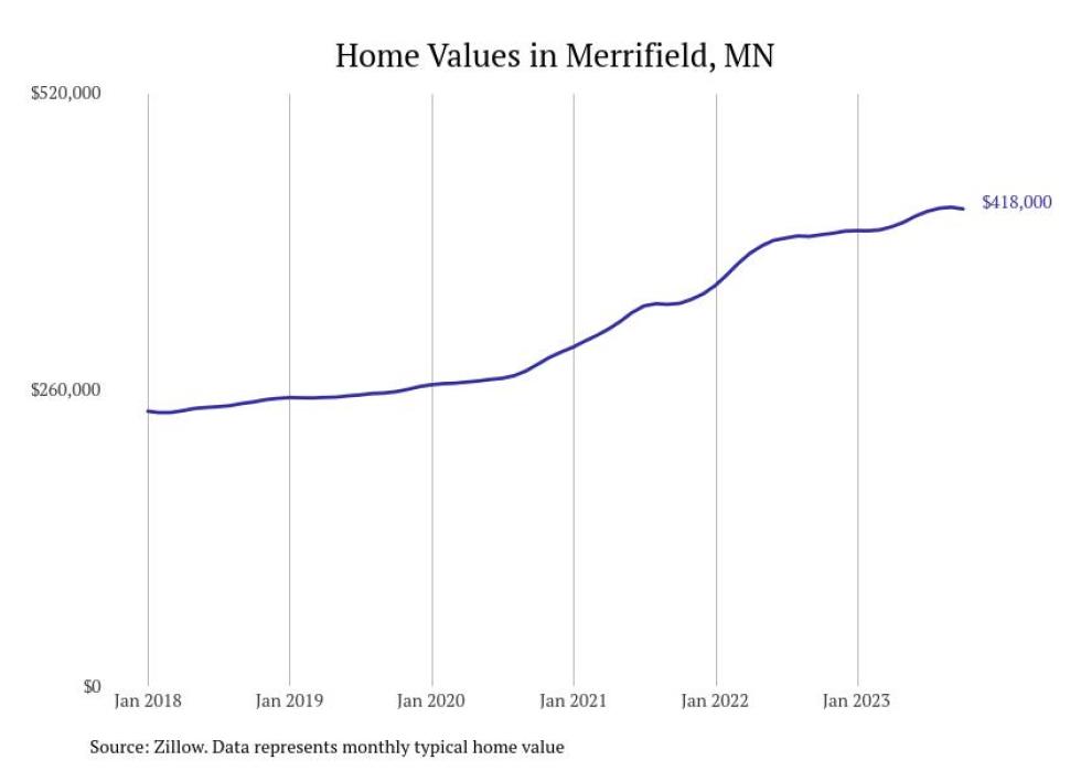 Cities With the Fastestgrowing Home Prices in Minnesota Stacker