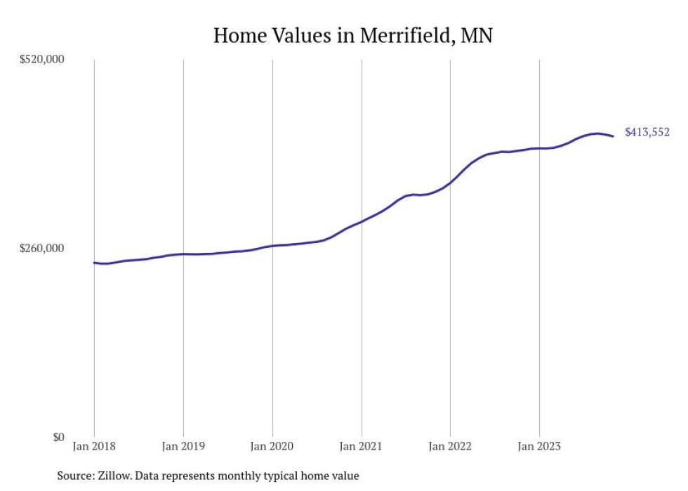 Cities With the Fastestgrowing Home Prices in Minnesota Stacker