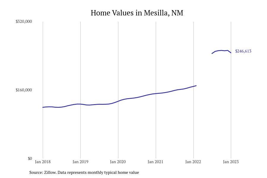 Cities With the Fastestgrowing Home Prices in New Mexico Stacker