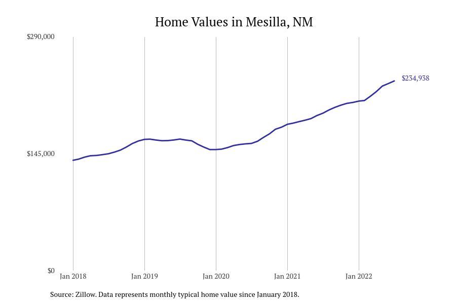 Cities With the Fastestgrowing Home Prices in New Mexico Stacker