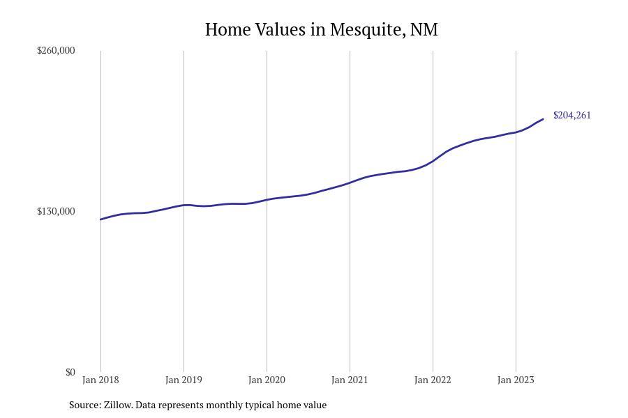 Cities With the Fastestgrowing Home Prices in New Mexico Stacker