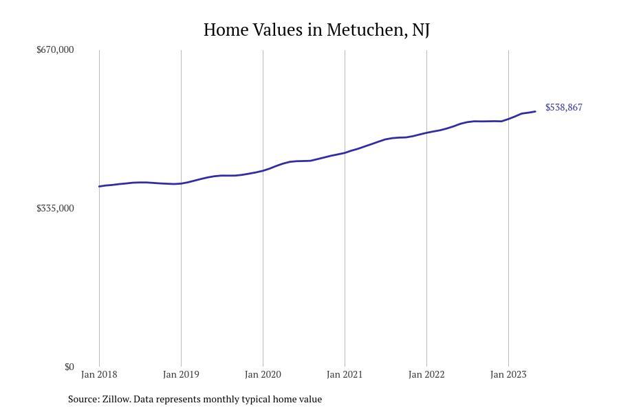 Cities With the Fastestgrowing Home Prices in New Jersey Stacker