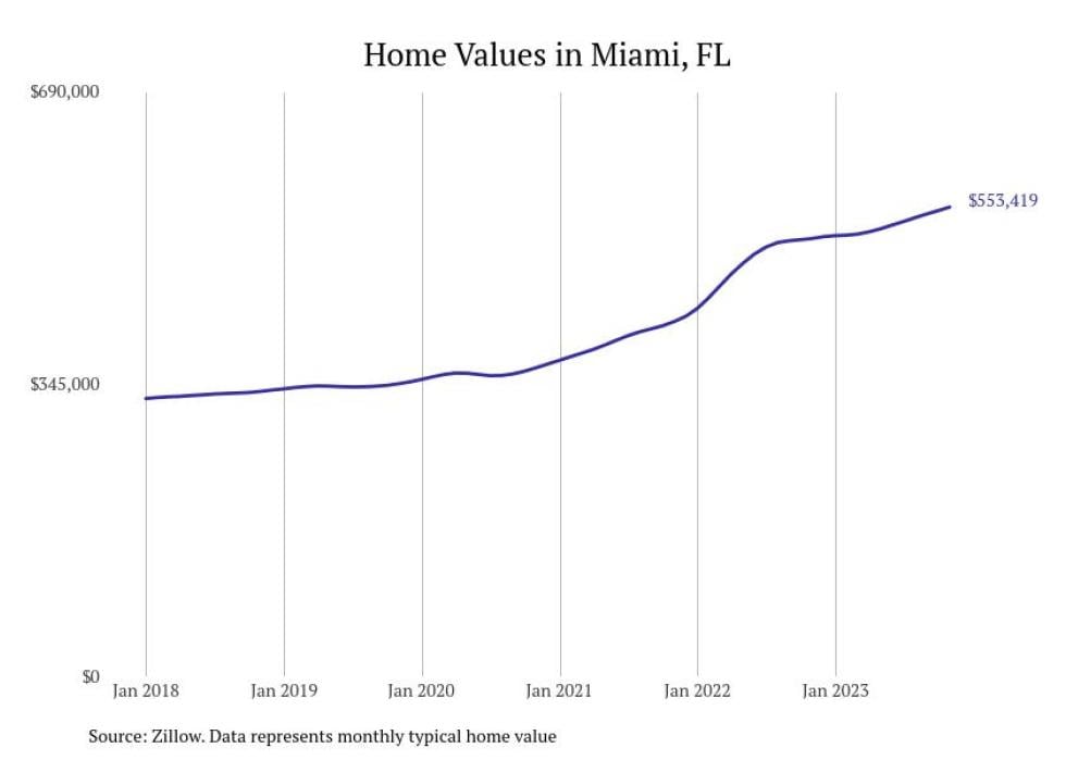 Cities With the Fastestgrowing Home Prices in Florida Stacker