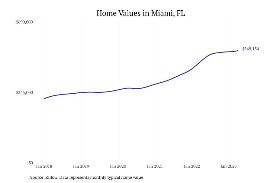Cities With the Fastestgrowing Home Prices in Florida Stacker