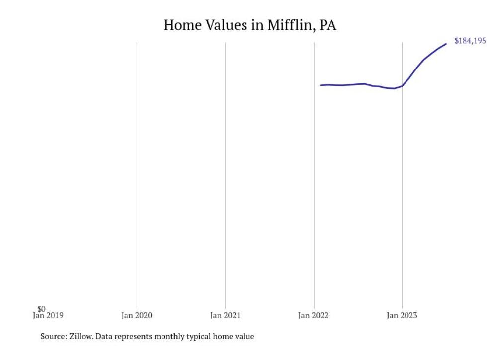 Cities With the Fastestgrowing Home Prices in Pennsylvania Stacker