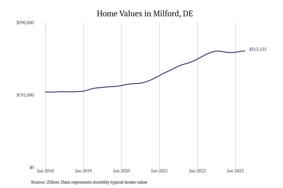 Cities With the Fastestgrowing Home Prices in Delaware Stacker