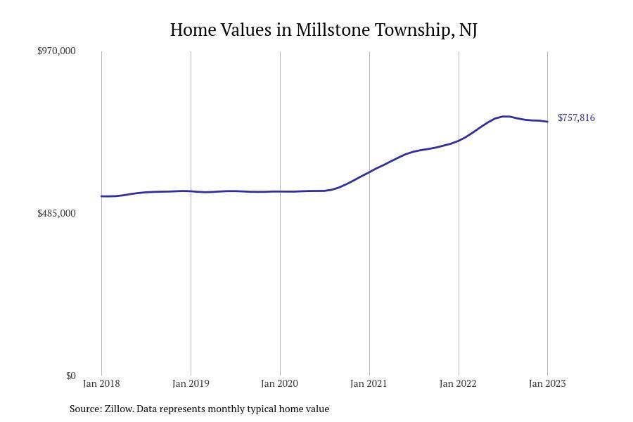 Cities With the Fastestgrowing Home Prices in New Jersey Stacker