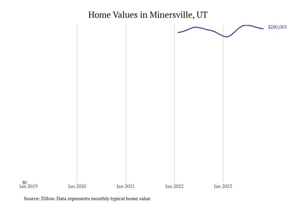 Cities With the Fastestgrowing Home Prices in Utah Stacker