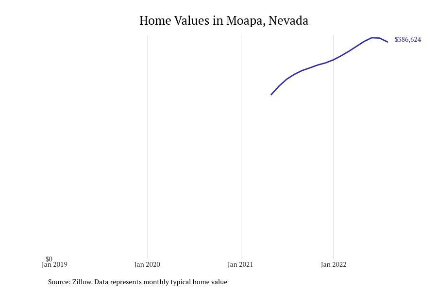 Cities With the Fastest Growing Home Prices in Las Vegas Metro Area