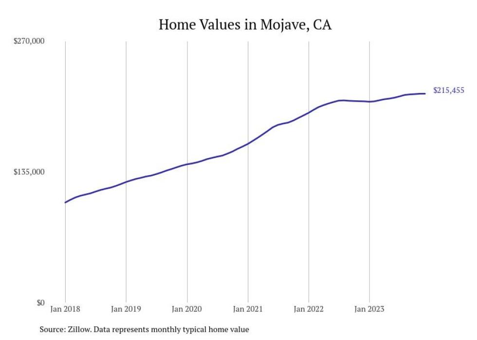 Cities With the Most Expensive Homes in the Bakersfield Metro Area