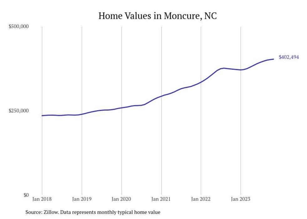 Cities With the Fastestgrowing Home Prices in North Carolina Stacker