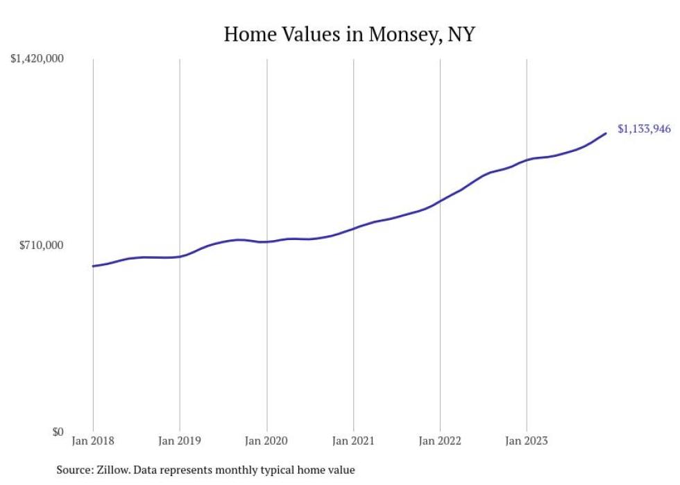 Cities With the Fastestgrowing Home Prices in the New York City Metro