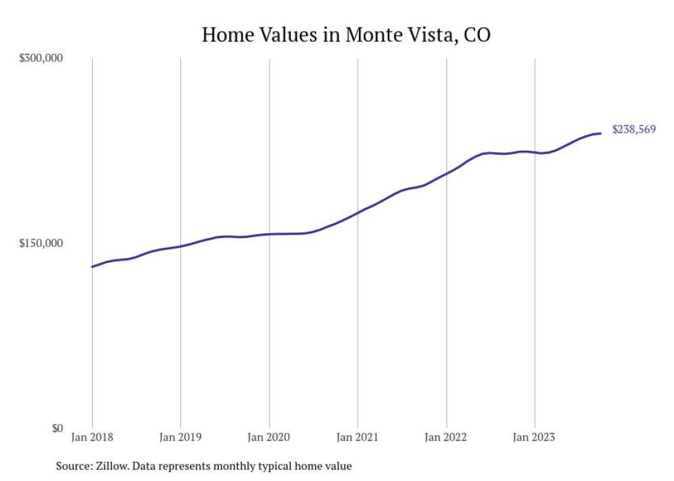Cities With the Fastestgrowing Home Prices in Colorado Stacker