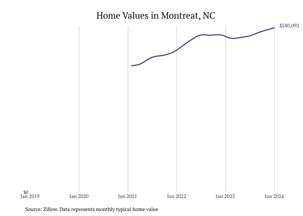 Cities With the Fastestgrowing Home Prices in North Carolina Stacker