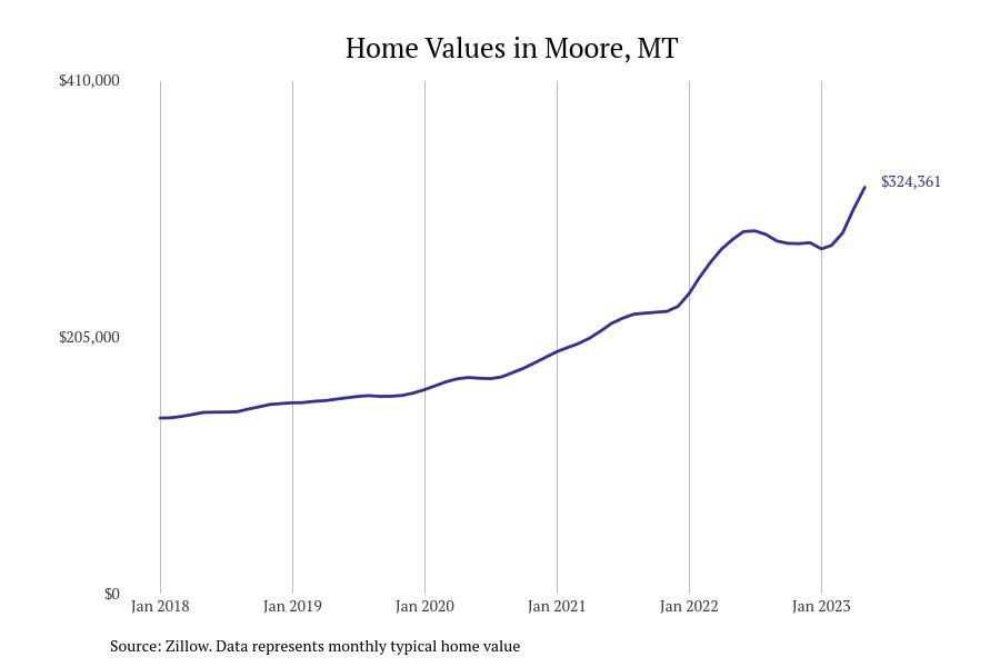 Cities With the Fastestgrowing Home Prices in Montana Stacker