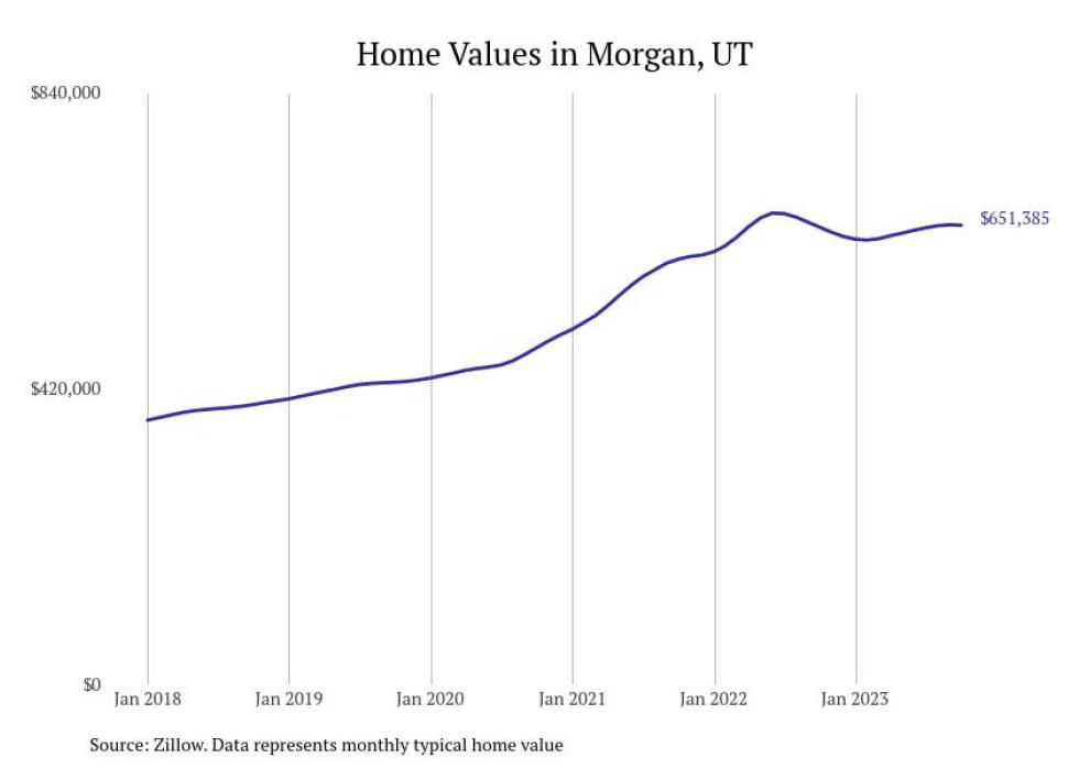 Cities With the Fastestgrowing Home Prices in Utah Stacker