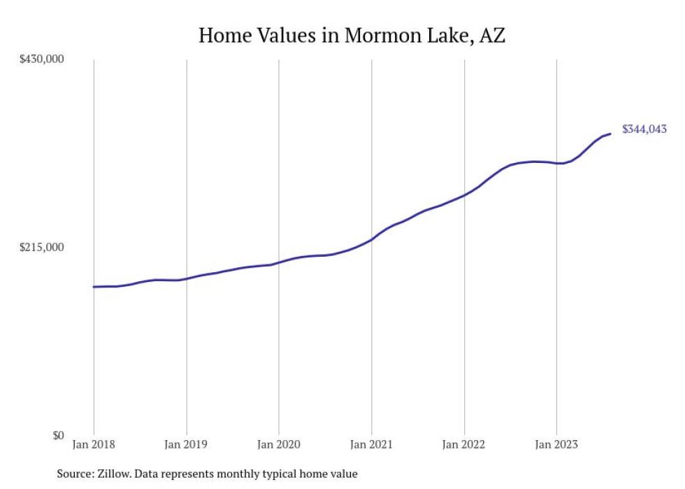 Cities With the Fastestgrowing Home Prices in Arizona Stacker