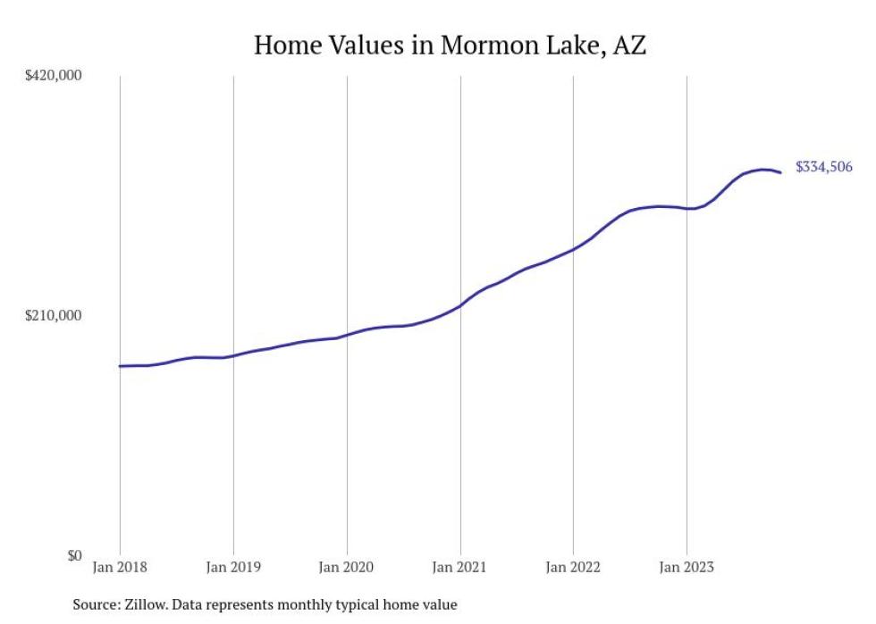 Cities With the Fastestgrowing Home Prices in Arizona Stacker