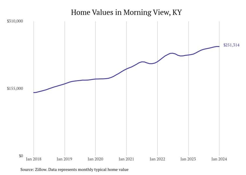 Cities With the Fastest-growing Home Prices in Kentucky | Stacker