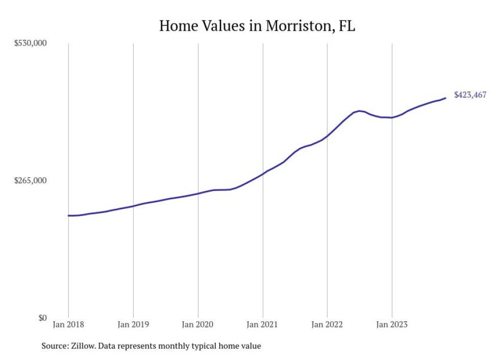 Cities With the Fastestgrowing Home Prices in Florida Stacker