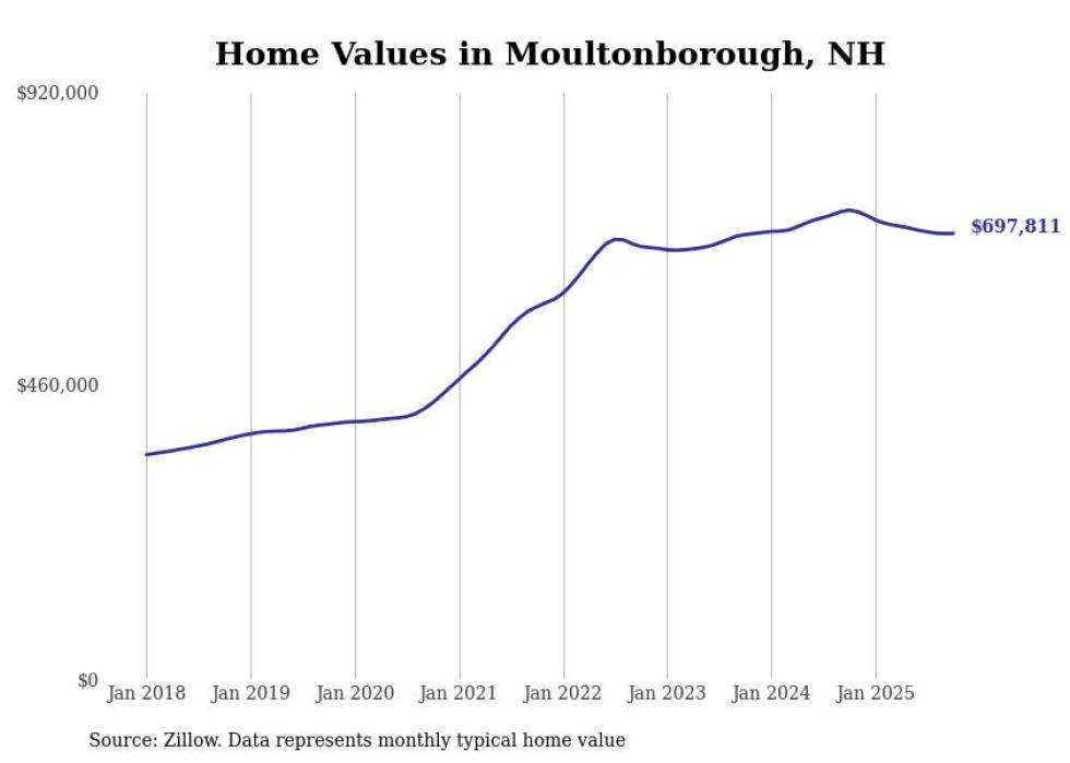 HOUSING - Granite Post News