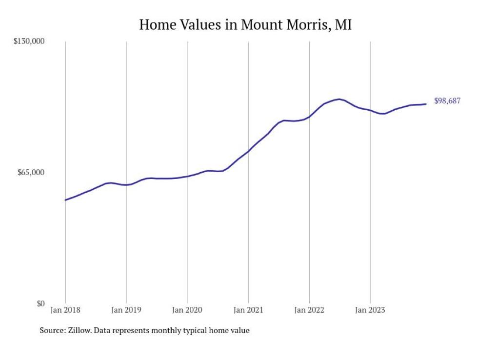 Cities With the Most Expensive Homes in the Flint Metro Area Stacker