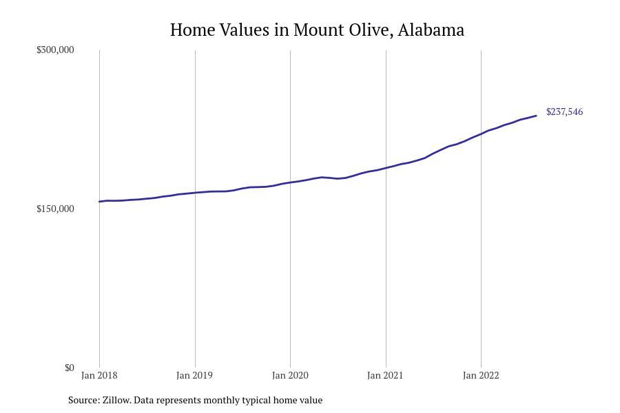 Cities With the Fastest Growing Home Prices in Birmingham Metro Area