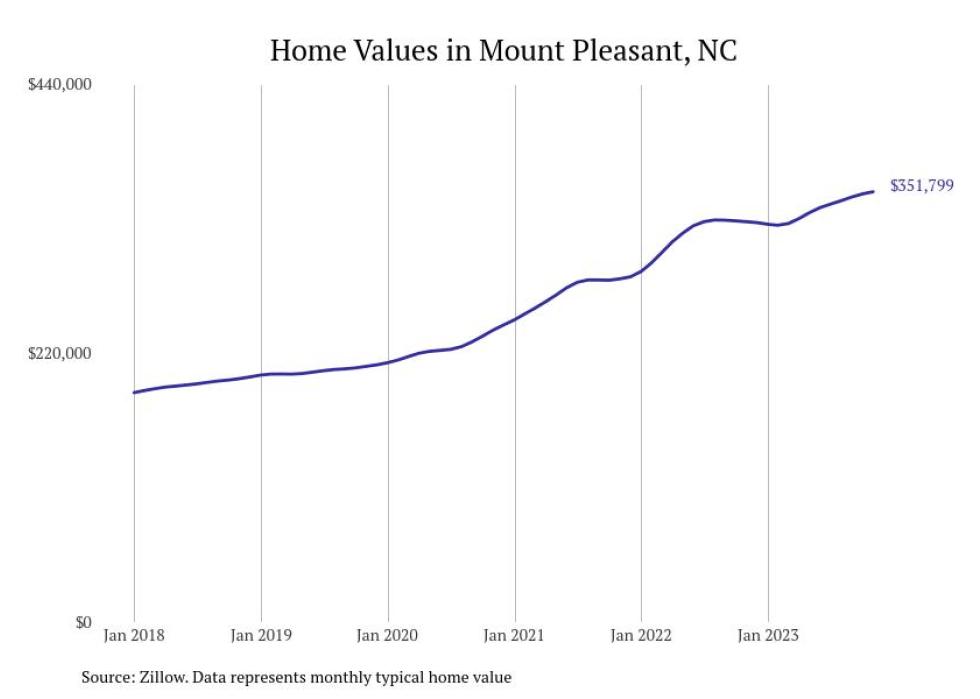 Cities With the Fastestgrowing Home Prices in North Carolina Stacker