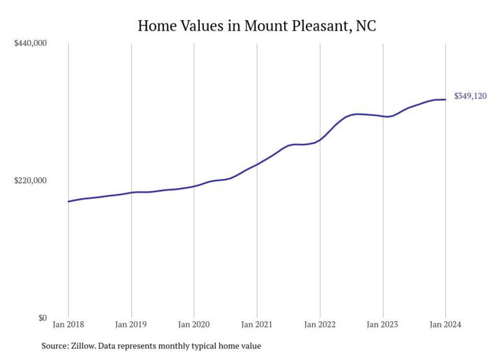 Cities With the Fastestgrowing Home Prices in North Carolina Stacker