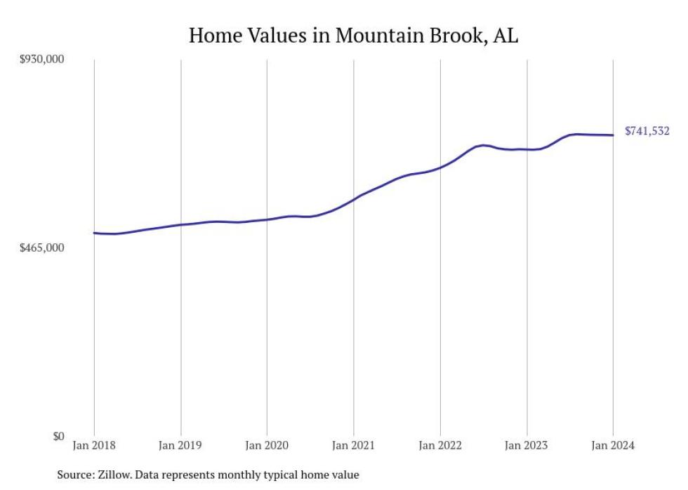 Cities With the Fastestgrowing Home Prices in Alabama Stacker