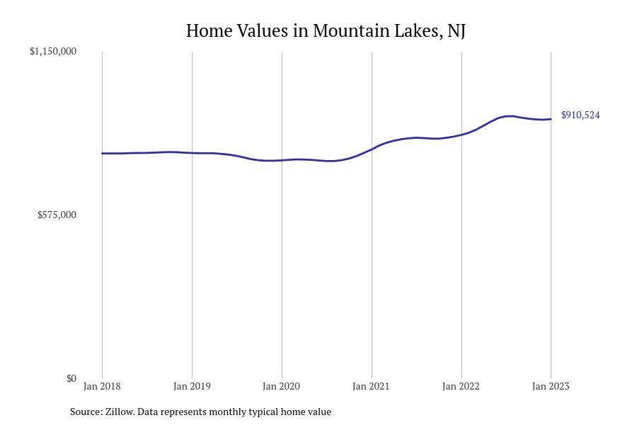 Cities With the Fastestgrowing Home Prices in New Jersey Stacker