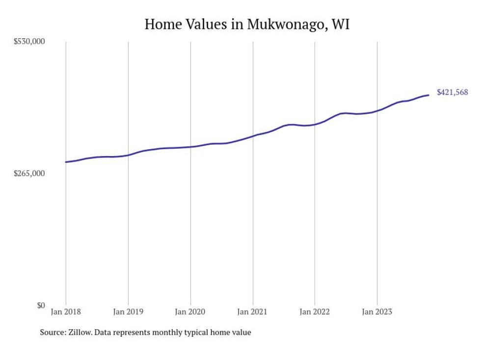 Cities With the Fastestgrowing Home Prices in Wisconsin Stacker