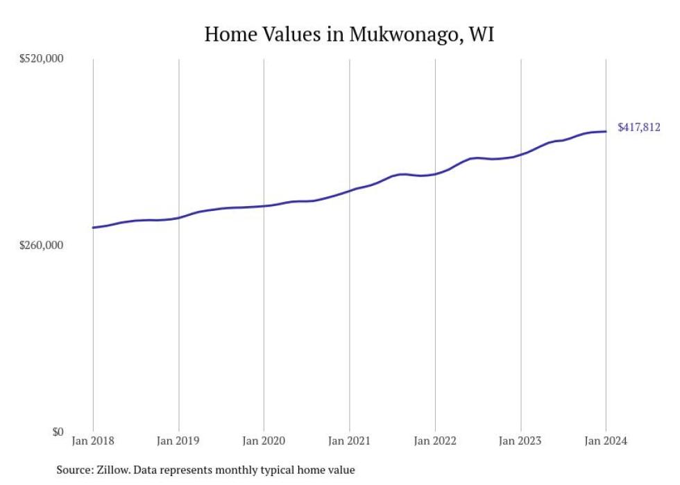Cities With the Fastestgrowing Home Prices in Wisconsin Stacker