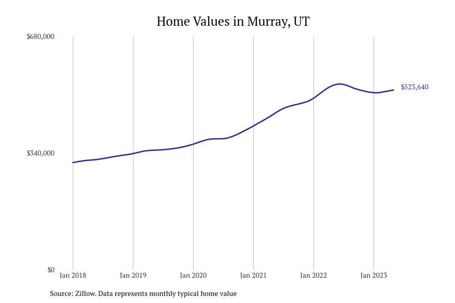 Cities With the Fastestgrowing Home Prices in Utah Stacker