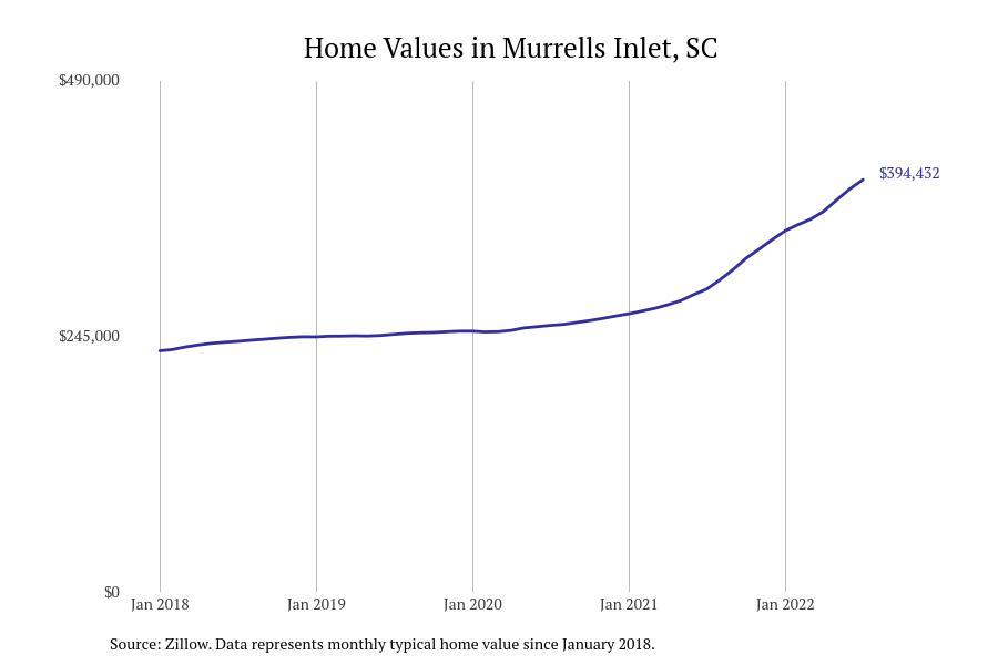 Cities With the Fastestgrowing Home Prices in South Carolina Stacker
