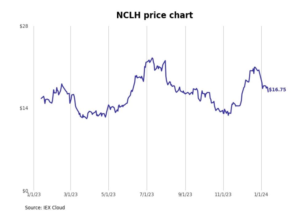 Bestperforming Florida Stocks Last Week Stacker